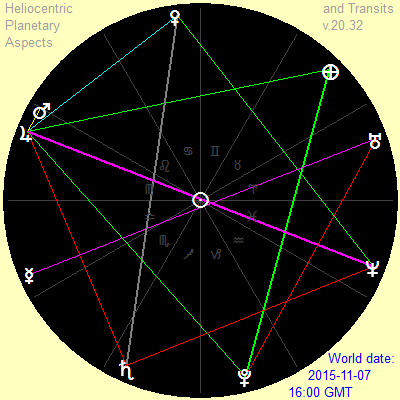 most popular geo or heliocentric astrology
