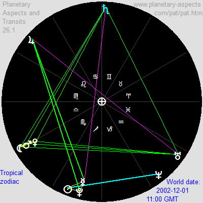 Three grand trines